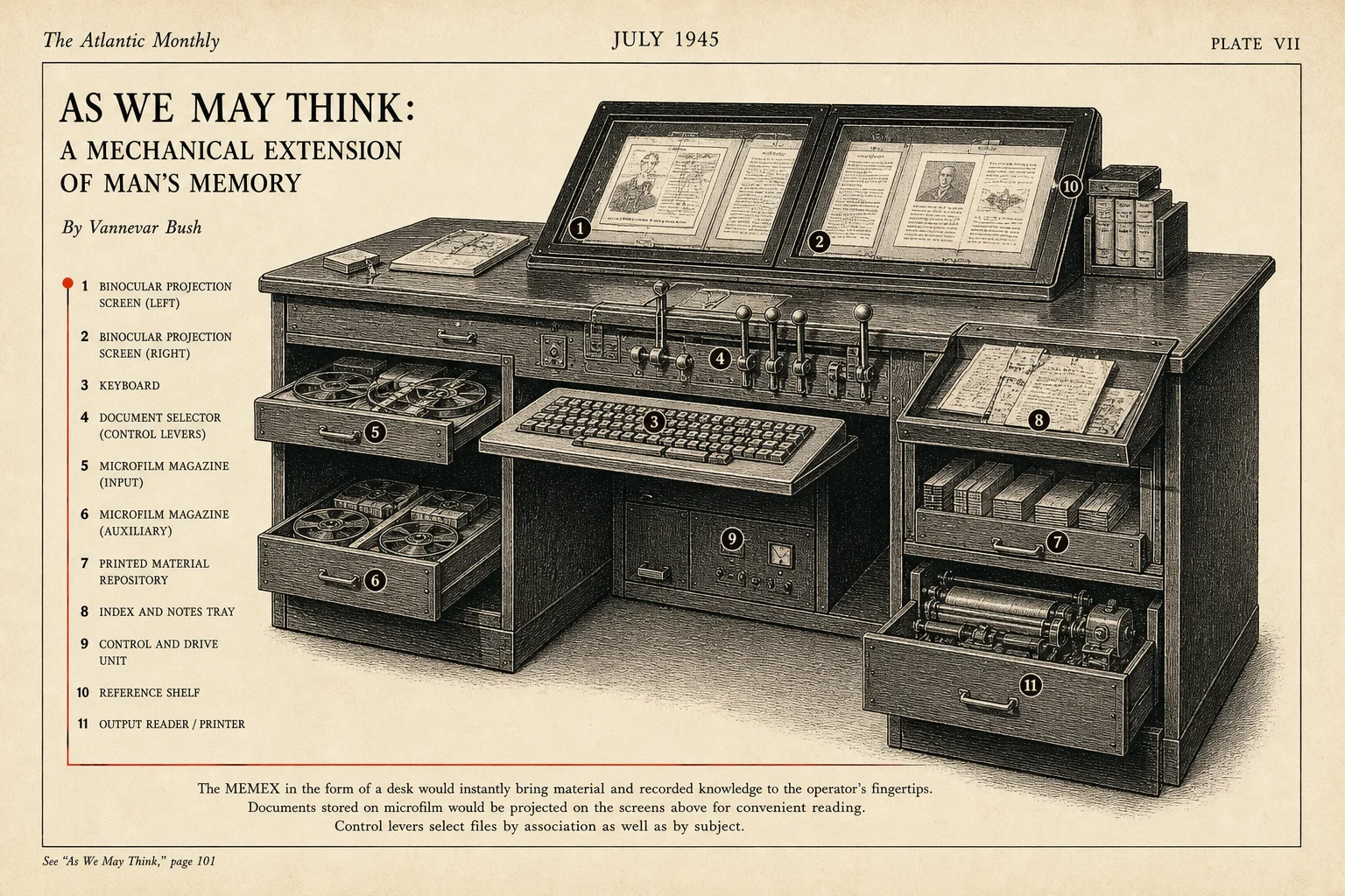 A 1945-style photogravure technical plate of a desk-sized Memex machine with twin projection screens, keyboard, selector levers, microfilm magazines, and eleven numbered callouts. Image is a 2026 speculative reconstruction, not a real artifact.